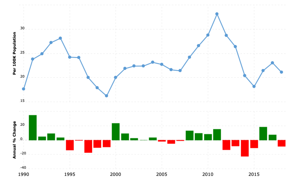Puerto Rico's Crime Rate Puerto Rico 51st