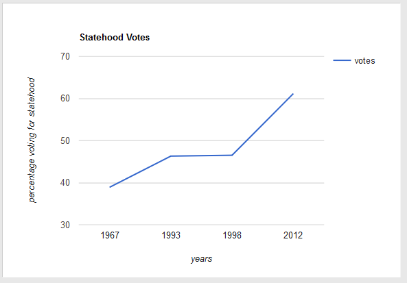 statehood votes