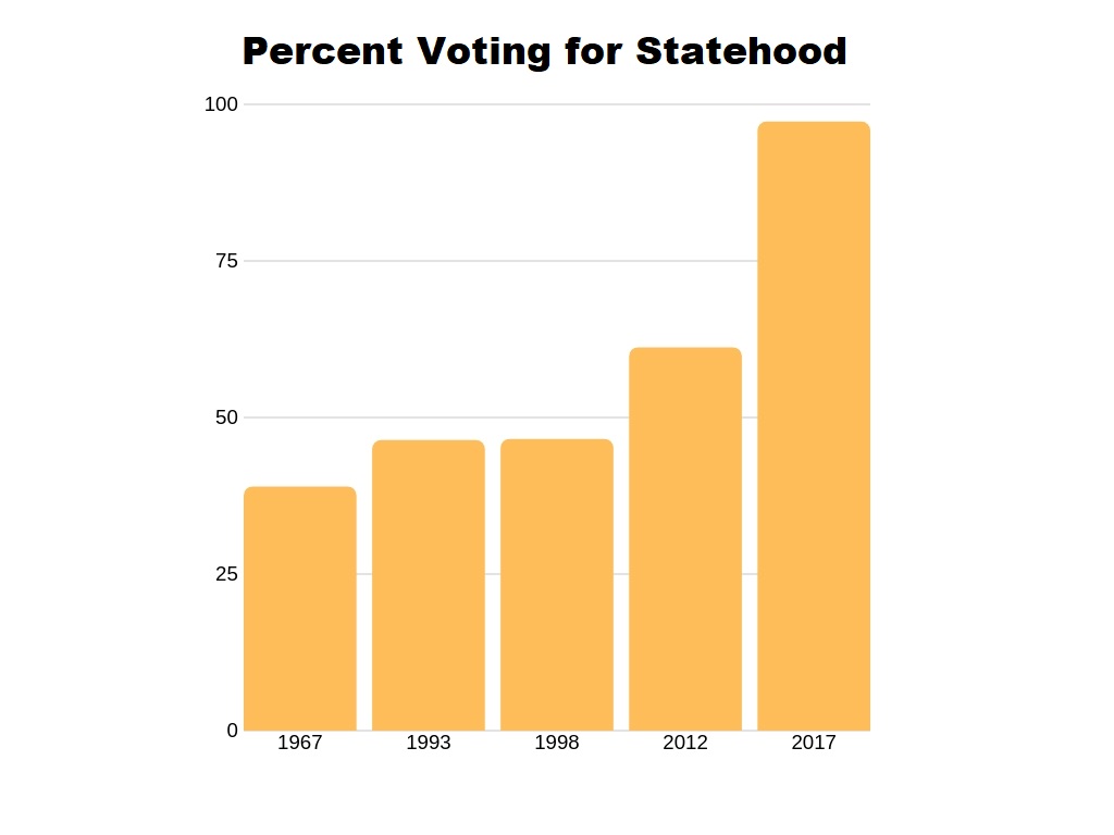 Puerto Rico statehood