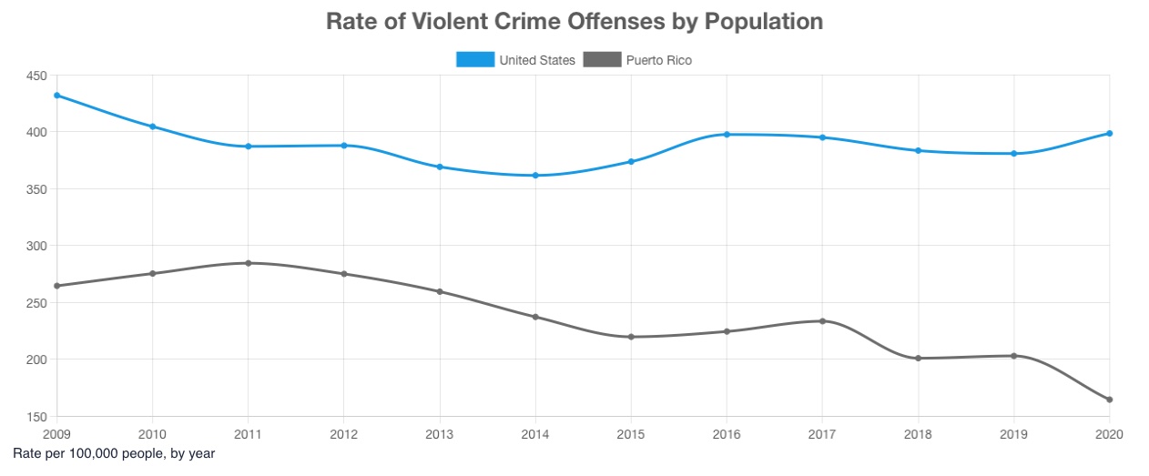 Puerto Rico Crime Rate Update Puerto Rico 51st