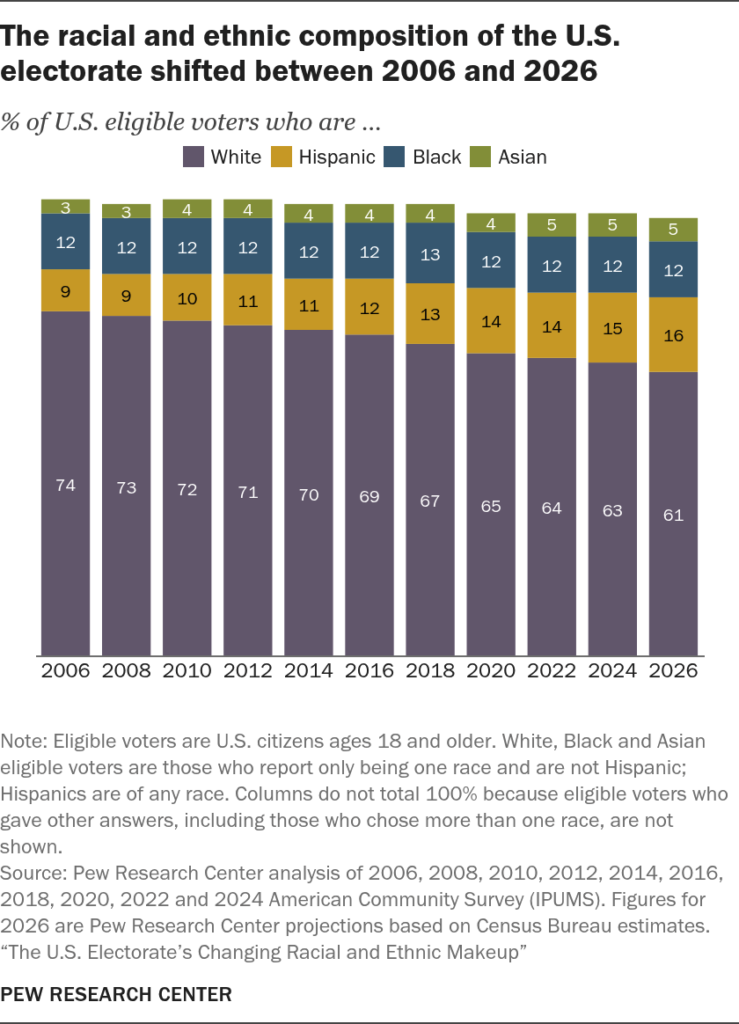 growth of Hispanic voters